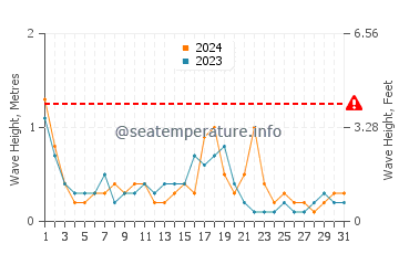 Waves height in Karaburun in October