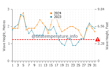 Waves height in Karangsari in October