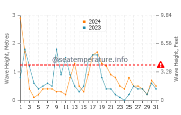 Wellenhöhe in Karasu im Oktober