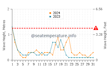 Waves height in Karatas in October