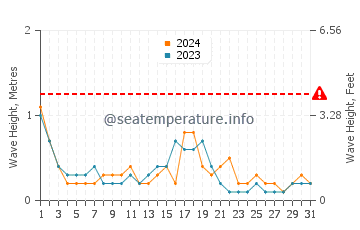 Waves height in Kargicak in October