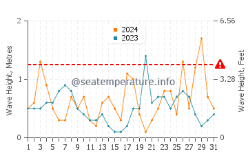 Altezza delle onde Kariat Arkmane ad ottobre