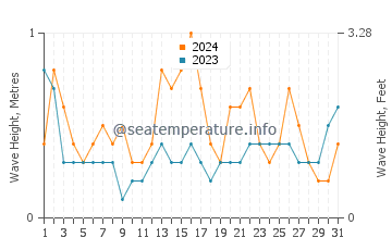 Waves height in Karratha in October
