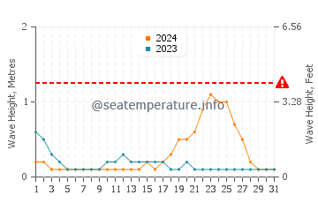 Waves height in Karungdong in October