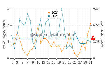 Waves height in Karwia in October