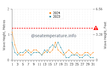 Waves height in Kas in October