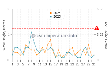 Waves height in Kashechewan in October