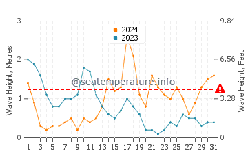 Waves height in Kasos in October