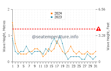 Altura de las olas en Kastelorizo en octubre
