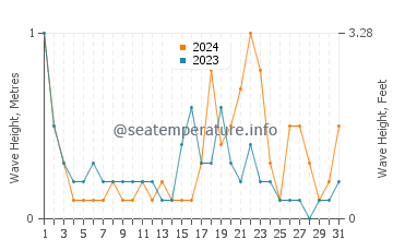 Waves height in Katsarka in October