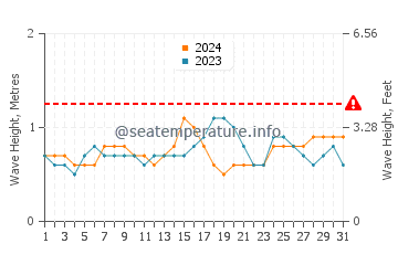 Waves height in Kaunakakai in October