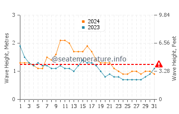Waves height in Kavaratti in October