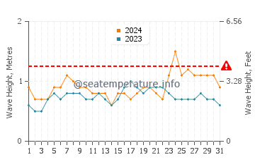 Waves height in Kavieng in October