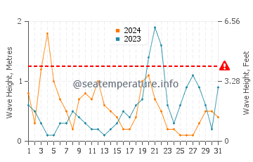 Waves height in Kavos in October
