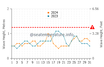 Waves height in Kawaihae in October