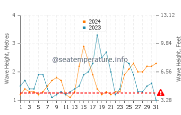 Waves height in Kawela Bay in October