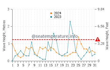 Waves height in Kellys Beach in October