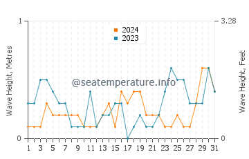 Waves height in Kemah in October