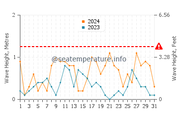 Altezza delle onde Kemi ad ottobre