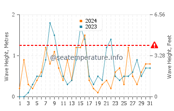 Waves height in Kennedy Acres in October