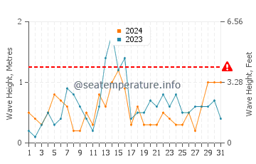 Waves height in Kenosha in October