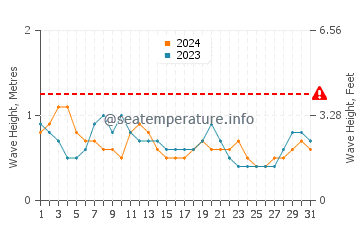 Waves height in Kerema in October
