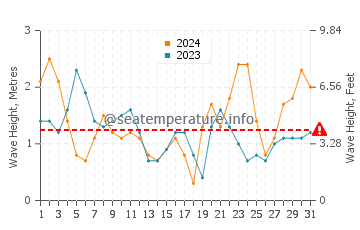 Waves height in Keren in October