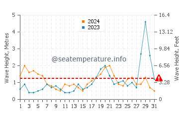 Waves height in Kerikeri in October