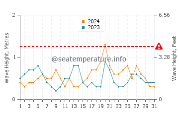 Waves height in Kerry in October