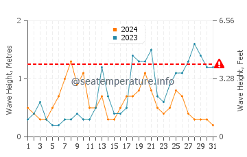 Waves height in Kervoyal in October