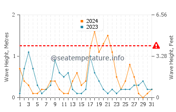 Waves height in Kesap in October