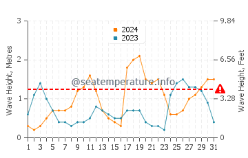 Waves height in Key Biscayne in October