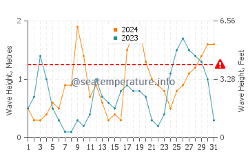 Waves height in Key Colony Beach in October