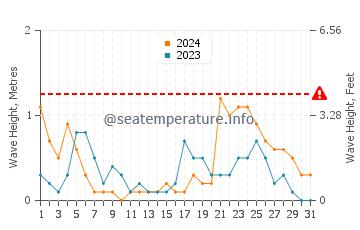 Waves height in Khafji in October
