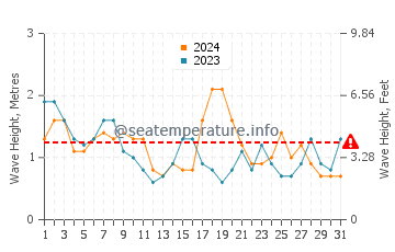 Waves height in Kill Devil Hills in October