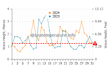 Waves height in Killala in October