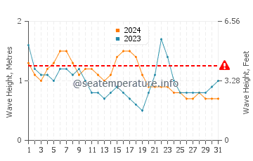 Waves height in Kilmia in October