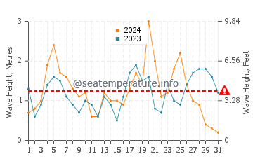 Waves height in Kilmore Quay in October