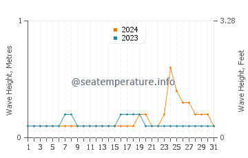 Waves height in Kimbe in October
