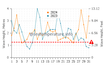 Waves height in King Salmon in October