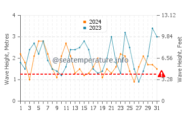 Waves height in Kingston SE in October