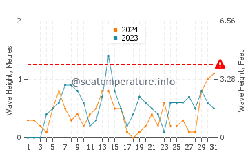 Waves height in Kingsville in October