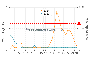 Waves height in Kinogitan in October