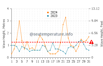 Waves height in Kipnuk in October