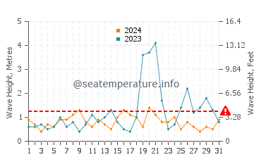 Waves height in Kirkwall in October