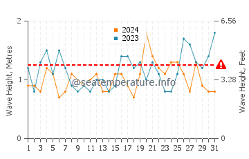 Waves height in Kirribilli in October