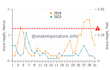 Altura de las olas en Kish en octubre
