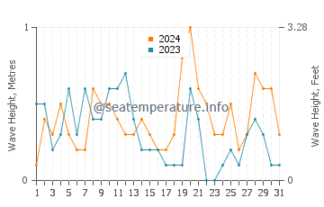 Waves height in Kitsuki in October