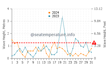 Altezza delle onde Kivik ad ottobre