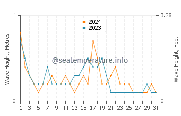 Waves height in Kizilot in October
